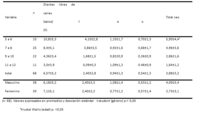 Tabla II Promedio de dientes sanos e índice de dientes cariados, extraídos y obturados (ceo) segúngrupo de edad y género (n: 95)