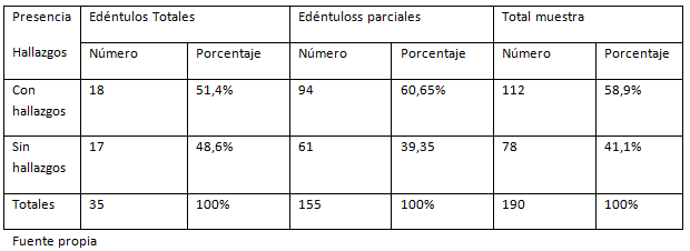FIGURA 1 Porcentaje de radiografías con hallazgos