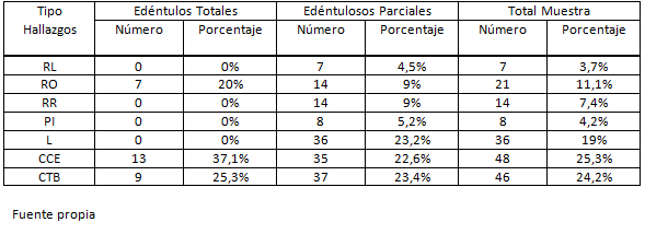 FIGURA 2 Tabla de distribución de hallazgos radiográficos.