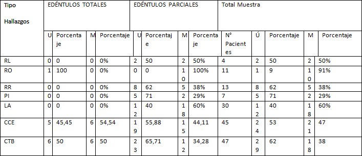 FIGURA 3 Tabla de distribución de hallazgos únicos y múltiples. U=Único. M=Múltiple.