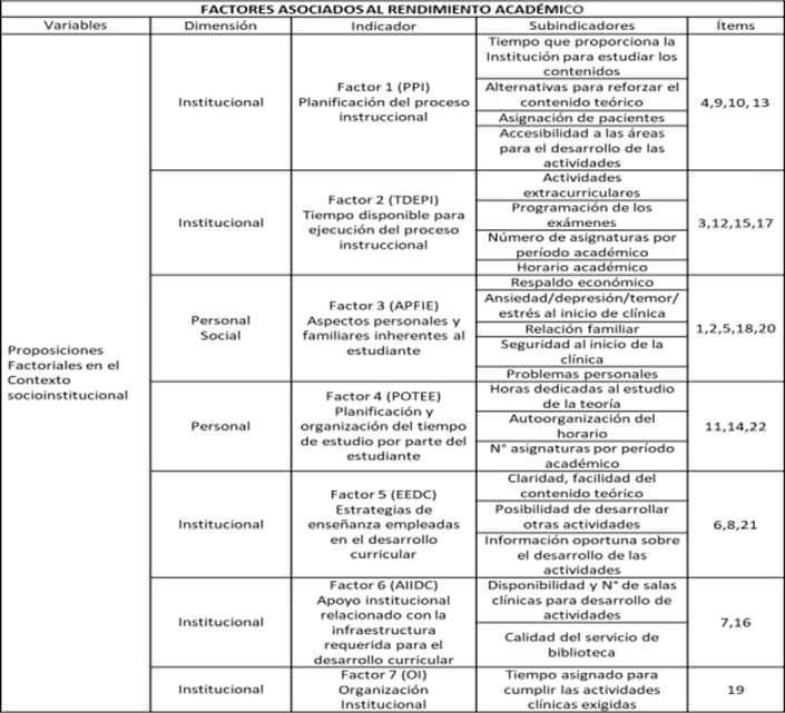 Tabla Nº 3 Estructura factorial que expresa la jerarquía de determinación de los factores que influyen en el RA.