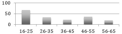 Gráfico 2 Frecuencia y distribución de pacientes por rango etáreo.