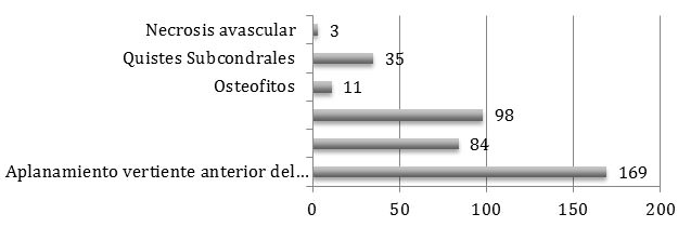 Gráfico 3 Frecuencia de las diferentes Manifestaciones Óseas Degenerativas