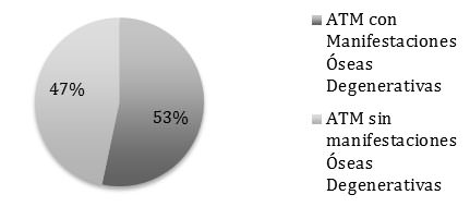Gráfico 4 Frecuencia de ATM con y sin Manifestaciones Óseas Degenerativas