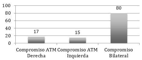 Gráfico 5 Frecuencia del Compromiso Unilateral o Bilateral en los pacientes afectados