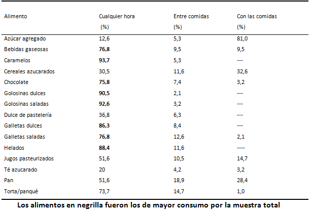 Tabla I Alimentos de mayor consumo y distribución de la muestra según el momento de ingestión (n: 95)