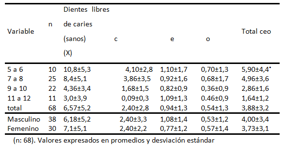 Tabla II Promedio de dientes sanos e índice de dientes cariados, extraídos y obturados (ceo) según grupo de edad y género