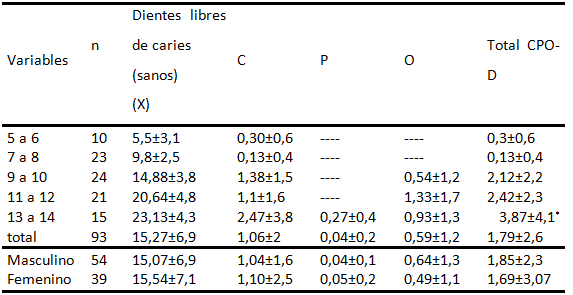 Tabla III Promedio de dientes sanos e índice de dientes cariados, perdidos y obturados (CPO-D) según grupo de edad y género