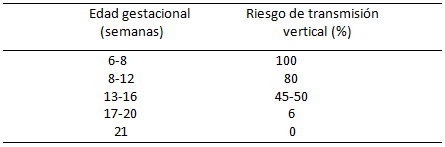 Tabla Nº 1 Riesgo de SRC Durante el Embarazo
