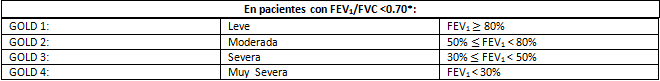 Tabla 1 Clasificación de gravedad de la obstrucción del flujo de aire en la EPOC (post-broncodilatador FEV1)