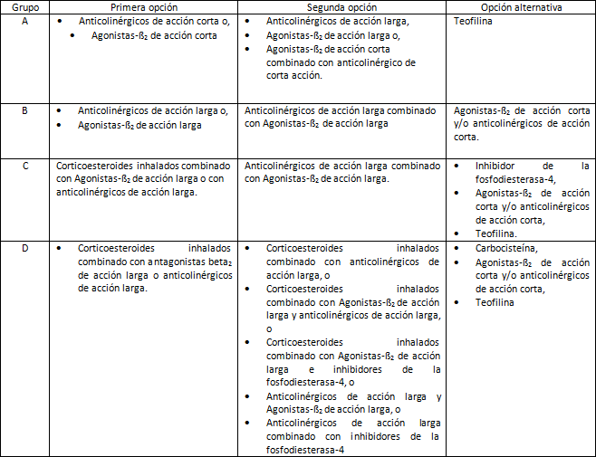 Tabla 2 Terapia farmacológica para el paciente estable con EPOC 6