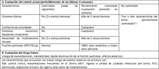TABLA 4 NIVELES DE CONTROL DEL ASMA 7