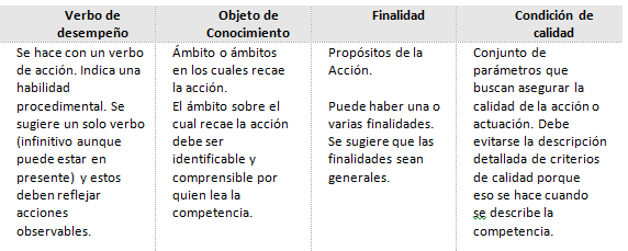 Tabla Aspectos mínimos a tener en cuenta en la descripción de una competencia