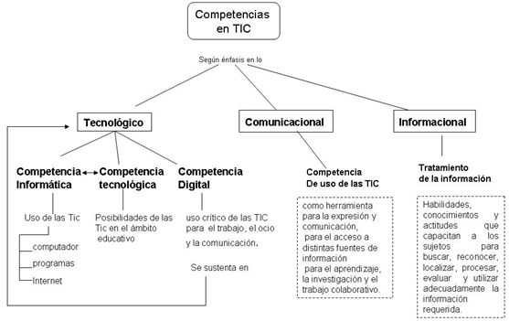 Figura 5 Mapa de Competencias en TIC., Adaptación de Prendes (2010). Competencias TIC para la Universidad Pública Española: Indicadores y propuestas para la definición de buenas prácticas. Recuperado de http://www.um.es/competenciastic.