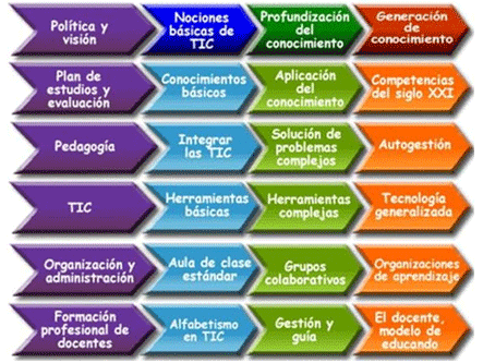 Figura 7 Resumen de los enfoques planteados en el proyecto UNESCO. Fuente: proyecto UNESCO (2008:11)