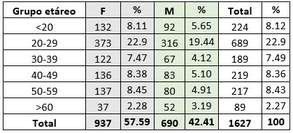 Tabla I. Distribución grupo etáreo por género.