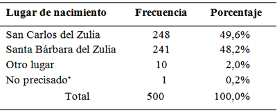 Tabla 1. Distribución porcentual de niños que han vivido en Santa Bárbara o San Carlos del Zulia desde su nacimiento