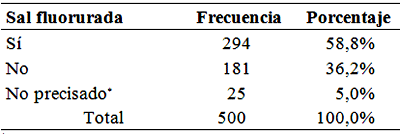 Tabla 2. Distribución porcentual de padres y representantes de acuerdo al consumo de sal fluorurada