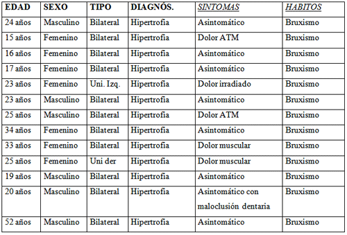 CUADRO COMPARATIVO DE LAS CARACTERÍSTICAS CLÍNICAS DE LOS PACIENTES CON HIPERTROFIA MASETERINA