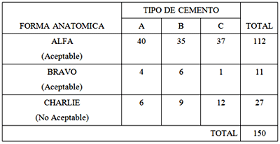 TABLA No 1 Distribución de las unidades experimentales según Forma Anatómica y Tipo de Cemento, Maracaibo, Venezuela, 1997