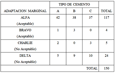 TABLA No 2 Distribución de las unidades experimentales según Adaptación Marginal y Tipo de Cemento, Maracaibo, Venezuela, 1997