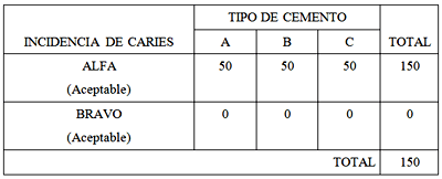 TABLA No 3 Distribución de las unidades experimentales según Incidencia de Caries y Tipo de Cemento Maracaibo, Venezuela, 1997