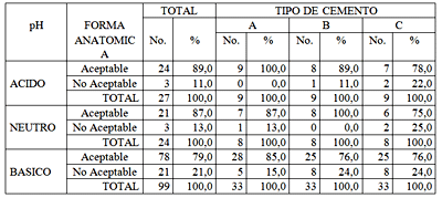 TABLA No 4 Distribución porcentual de las unidades experimentales según Forma Anatómica, Tipo de Cemento y pH del medio bucal Maracaibo, Venezuela, 1997