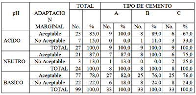 TABLA No 5 Distribución porcentual de las unidades experimentales según Adaptación Marginal, Tipo de Cemento y pH del medio bucal Maracaibo, Venezuela, 1997