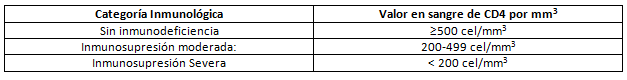 Clasificación de la infección por VIH y criterios de definición del SIDA para adultos y adolescentes mayores de 13 años