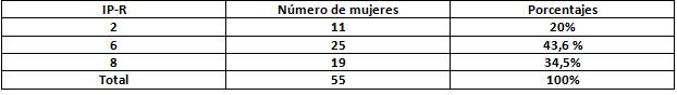 Tabla II Distribución a las mujeres VIH/SIDA según grado de IP-R