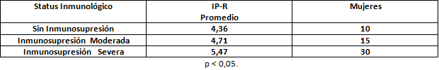 Tabla III Relación entre los valores promedio de IP-R en las mujeres VIH/SIDA y el status inmunológico.