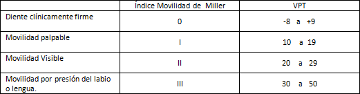 Tabla 1 Valor Periotest (VPT) comparado con la clasificación de la movilidad según Miller.