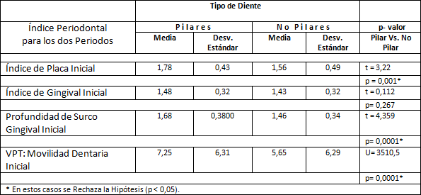 Tabla 2 Comparación de los Índices Periodontales, Según Tipo de Diente: Pilar y No Pilar