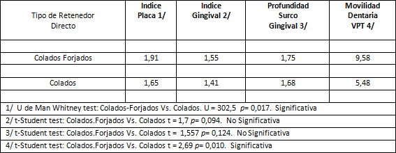 Tabla 3 Índices Periodontales: Placa, Gingival, Profundidad de Surco Gingival y Movilidad Dentaria en los Dientes Pilares, según el tipo de retenedor directo.