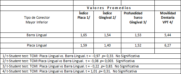 Tabla 4 Valores Promedios de los Índices según el tipo de contenedor mayor inferior