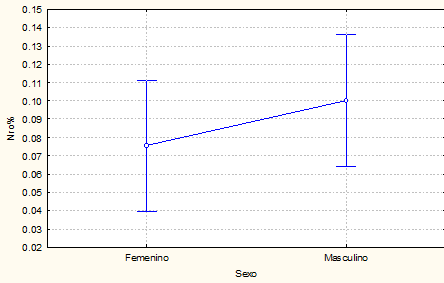 Gráfico Nº 2 Cantidad de retenciones según el sexo de la muestra.