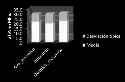 Figura 3 Gráfico de medias aritméticas y desviaciones típicas de los grupos experimentales