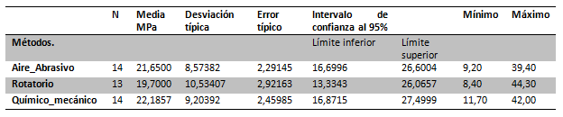 Tabla I Estadística Descriptiva.