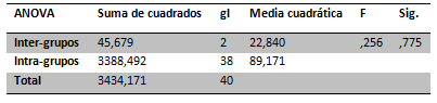 Tabla II ANOVA de 1 Vía para la variable dependiente: µTBS.