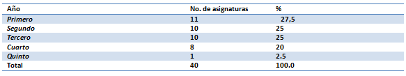 Tabla 1 Asignaturas por año de la carrera