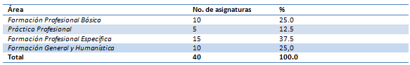 Tabla 2 Asignaturas por Área Curricular