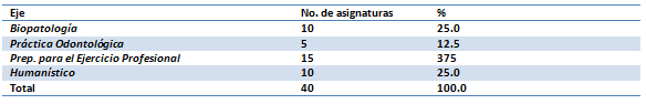 Tabla 3 Asignaturas por Eje Curricular