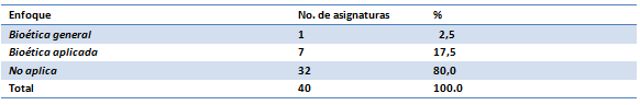 Tabla 4 Enfoque de la Bioética como contenido programático