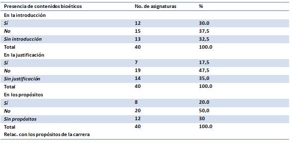Tabla 5 Presencia de contenidos o criterios bioéticos en los programas de asignatura