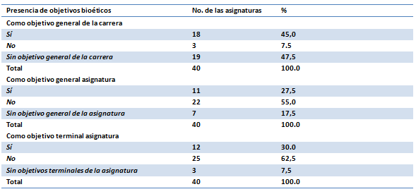 Tabla 6 Presencia de objetivos bioéticos en los programas de asignatura