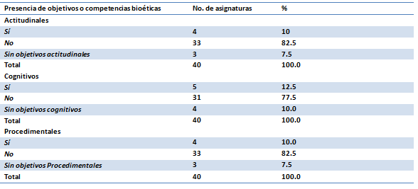 Tabla 7 Presencia de objetivos específicos o competencias bioéticas en los programas de asignatura