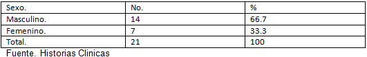 Tabla I Distribución de acuerdo al sexo