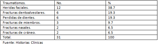 Tabla IV Traumatismos asociados