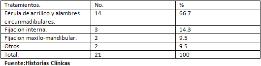 Tabla V Tipos de tratamiento empleado.