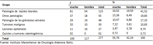 Tabla 1 Frecuencia de las lesiones orales y maxilofaciales en 277 niños y adolescentes de 0 a 16 años, clasificadas en grupos según las indicaciones de Jones y Franklin (2006). São Luís-MA, 2008.